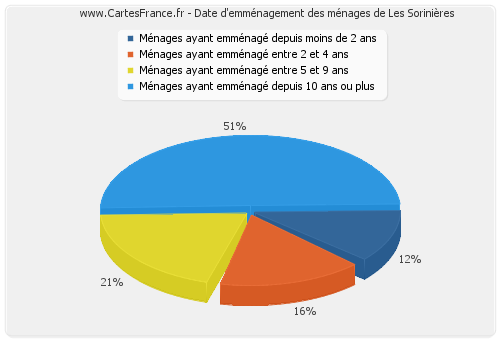 Date d'emménagement des ménages de Les Sorinières